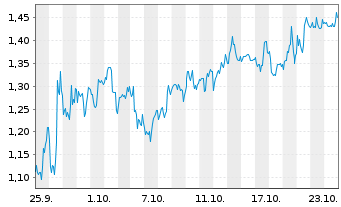 Chart Mini Future Short CureVac - 1 Monat