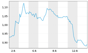 Chart Mini Future Short Barrick Gold - 1 Month