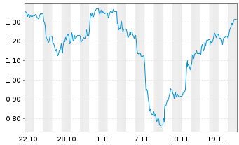 Chart Mini Future Short Redcare Pharmacy - 1 mois