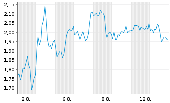 Chart Mini Future Short NIO - 1 mois