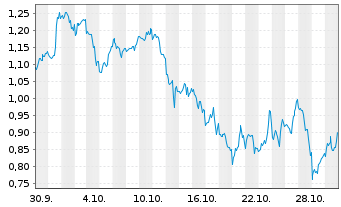 Chart Mini Future Short Marathon Digital Holdings - 1 Monat