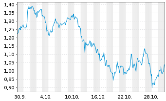 Chart Mini Future Short Marathon Digital Holdings - 1 mois