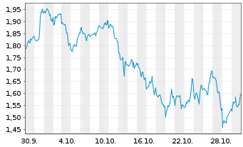 Chart Mini Future Short Marathon Digital Holdings - 1 mois