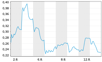 Chart Mini Future Short Nordex - 1 Month