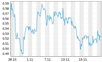 Chart Mini Future Long FinTech Group - 1 mois