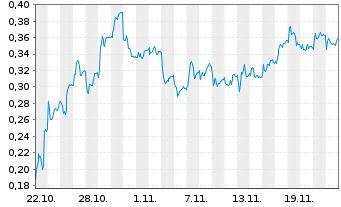 Chart Mini Future Short FinTech Group - 1 mois