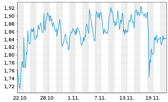 Chart Mini Future Long DWS - 1 Monat