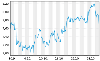 Chart Mini Future Long Adyen - 1 mois