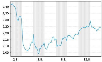 Chart Mini Future Long BP PLC - 1 Month