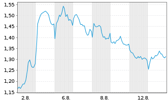 Chart Mini Future Short BP PLC - 1 Monat