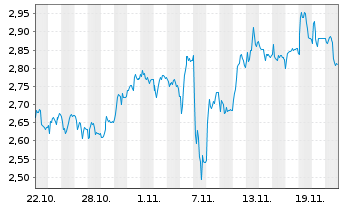 Chart Mini Future Short DEUTZ - 1 Monat