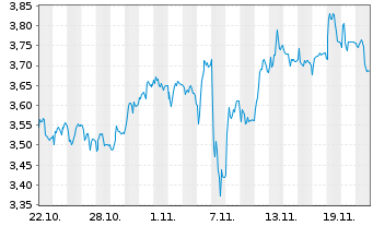 Chart Mini Future Short DEUTZ - 1 Monat