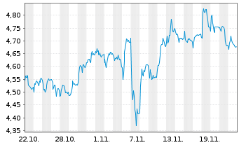 Chart Mini Future Short DEUTZ - 1 mois