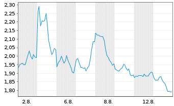 Chart Mini Future Short Broadcom - 1 Monat