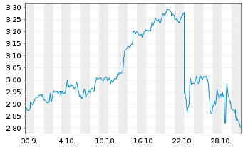 Chart Mini Future Long McDonalds - 1 Monat