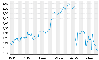 Chart Mini Future Long McDonalds - 1 mois