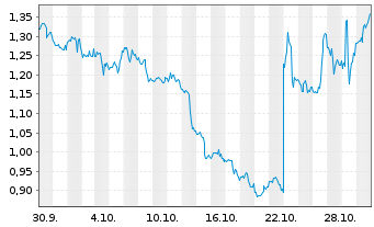 Chart Mini Future Short McDonalds - 1 Month