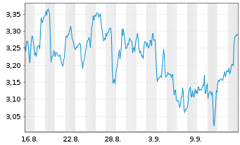 Chart Mini Future Long Walt Disney - 1 Month