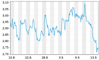 Chart Mini Future Short Walt Disney - 1 mois