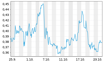 Chart Mini Future Long thyssenkrupp nucera - 1 Month