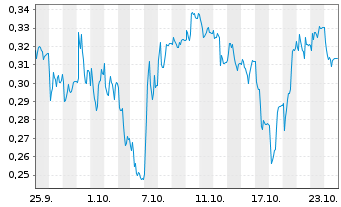 Chart Mini Future Short thyssenkrupp nucera - 1 mois