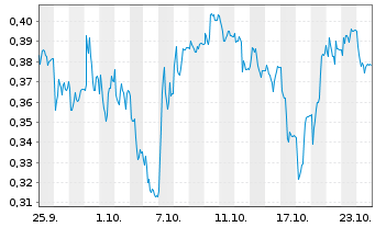 Chart Mini Future Short thyssenkrupp nucera - 1 Month