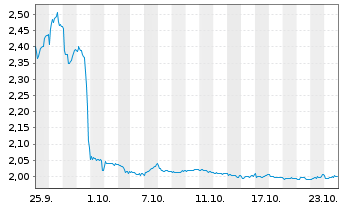 Chart Mini Future Short Covestro - 1 mois