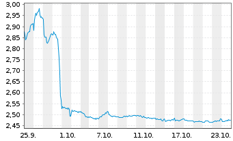 Chart Mini Future Short Covestro - 1 Monat