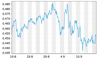 Chart Mini Future Long Nordea Bank - 1 Month