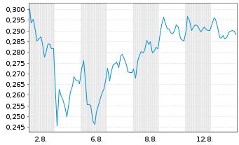 Chart Mini Future Long Nordea Bank - 1 mois