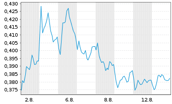 Chart Mini Future Short Nordea Bank - 1 Monat