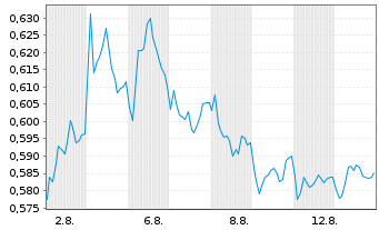 Chart Mini Future Short Nordea Bank - 1 mois