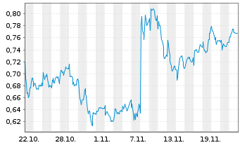 Chart Mini Future Long freenet - 1 mois