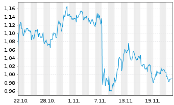 Chart Mini Future Short freenet - 1 mois