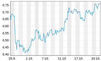 Chart Mini Future Short Verbio Vereinigte Bioenergie - 1 Monat