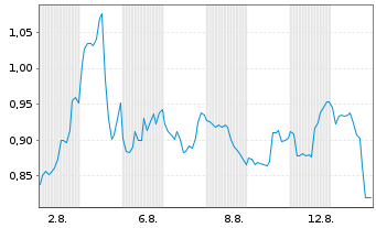 Chart Mini Future Short JinkoSolar - 1 mois