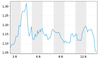 Chart Mini Future Short JinkoSolar - 1 Monat