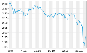 Chart Mini Future Short Alphabet - 1 mois