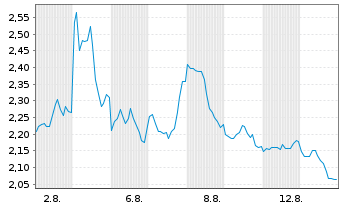 Chart Mini Future Short Broadcom - 1 mois