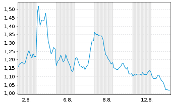 Chart Mini Future Short Broadcom - 1 Month