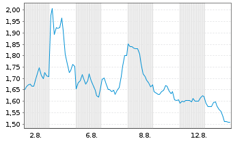 Chart Mini Future Short Broadcom - 1 Month