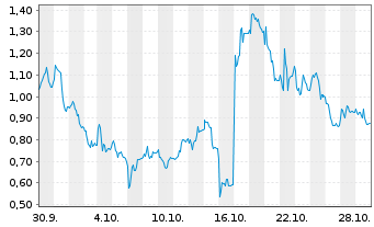 Chart Mini Future Long Sartorius - 1 Month