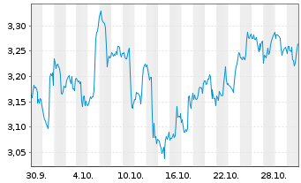 Chart Mini Future Short Adobe - 1 mois