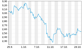 Chart Mini Future Short CrowdStrike Holdings - 1 Month