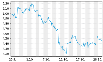 Chart Mini Future Short CrowdStrike Holdings - 1 Monat