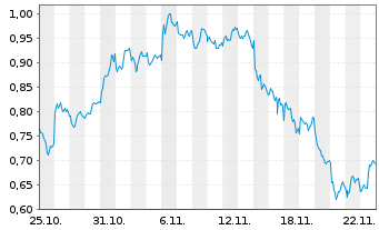 Chart Mini Future Short Equinor - 1 Monat