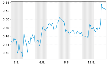 Chart Mini Future Short Johnson&Johnson - 1 mois