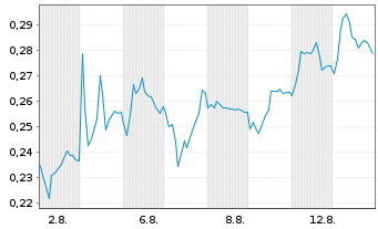 Chart Mini Future Short K+S - 1 Monat