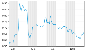 Chart Mini Future Short HealWELL - 1 mois