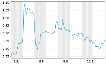 Chart Mini Future Short HealWELL - 1 Monat